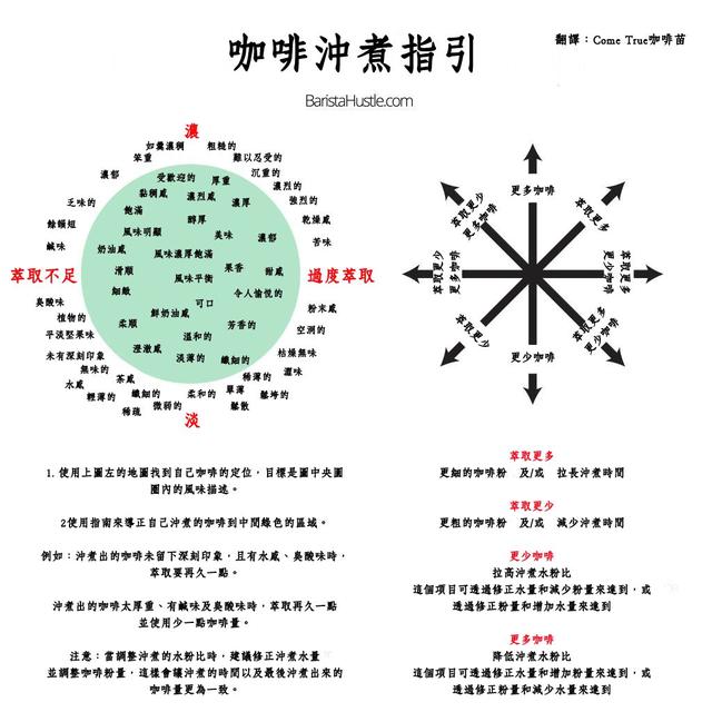 咖啡好苦？好酸涩？咖啡粉粗細如何影响风味
