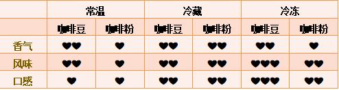 放冰箱保存了四个月的咖啡豆和咖啡粉,还能不能喝?