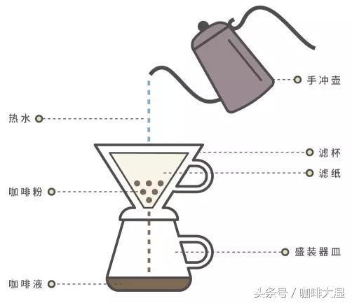 咖啡知识|手冲咖啡流行的原因