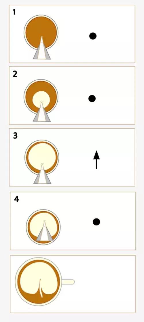 咖啡拉花的简易技巧