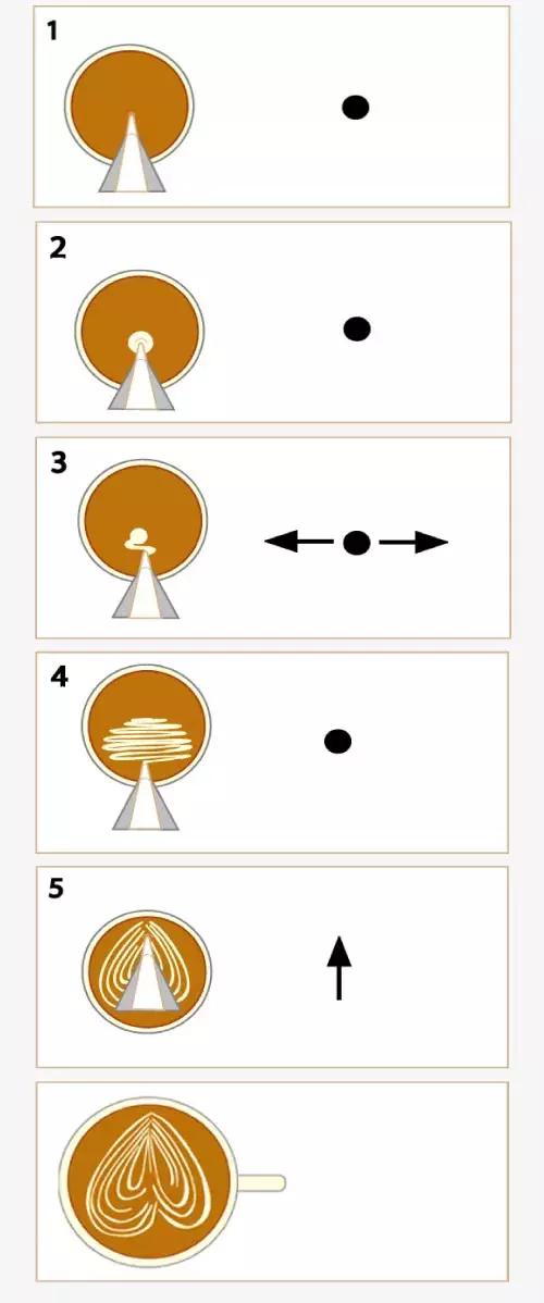 咖啡拉花的简易技巧