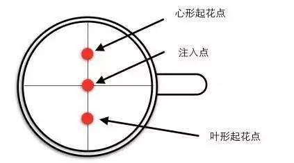 咖啡知识 | 最基本的咖啡拉花技巧