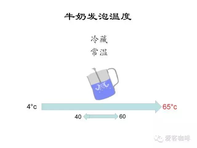 咖啡拉花知识大全 · 咖啡拉花奶泡制作详解(一)