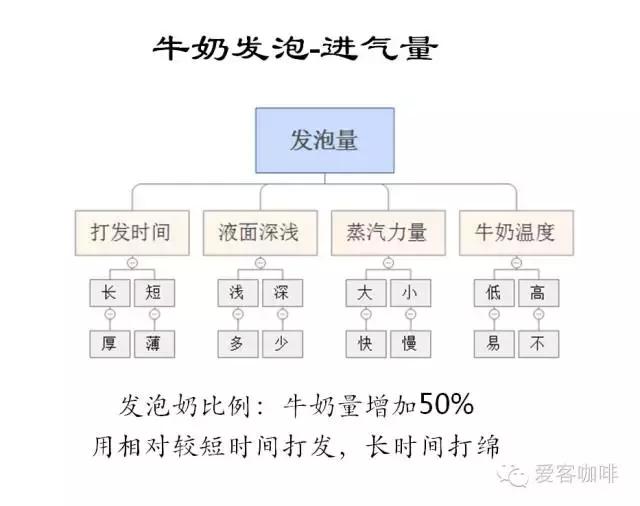 咖啡拉花知识大全 · 咖啡拉花奶泡制作详解(一)