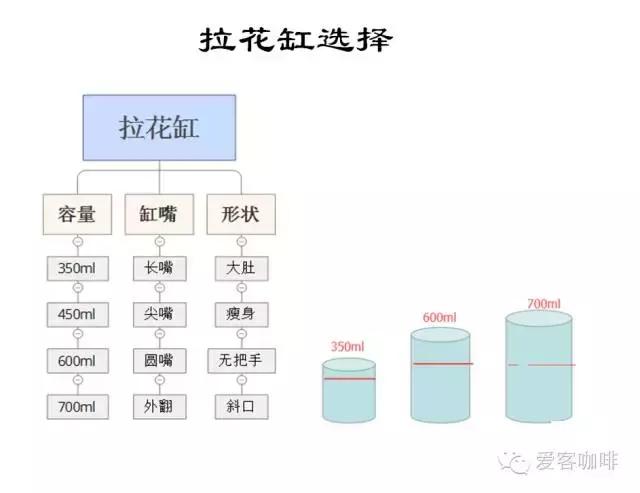 咖啡拉花知识大全 · 咖啡拉花奶泡制作详解(一)