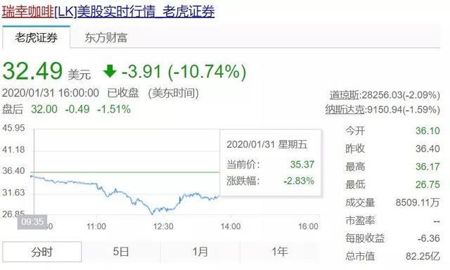 全球首份瑞幸咖啡做空报告出炉!研究员卧底打入内部,直指其严重造假