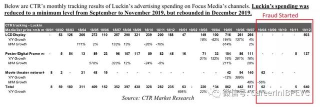 全球首份瑞幸咖啡做空报告出炉!研究员卧底打入内部,直指其严重造假