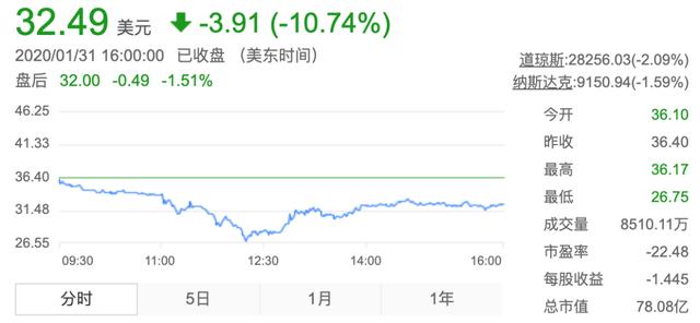 遭浑水89页报告做空,瑞幸咖啡一度深跌近27%!(附报告全文)
