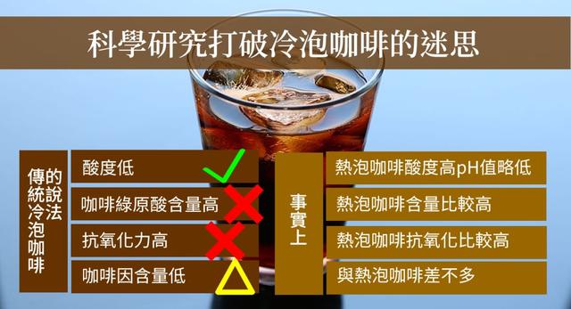 冷泡咖啡低咖啡因、抗氧化力较高？研究结果又打脸了！
