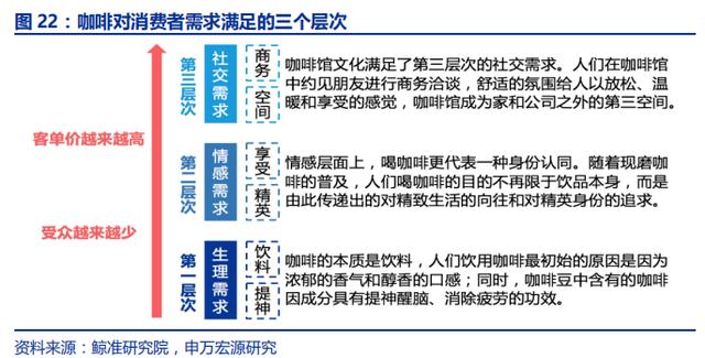 中国咖啡业态分析