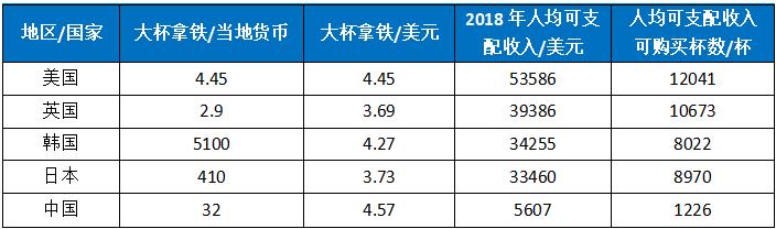 中国咖啡业态分析