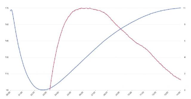咖啡知识 | 烘焙过程中,烘焙曲线图该怎么看?