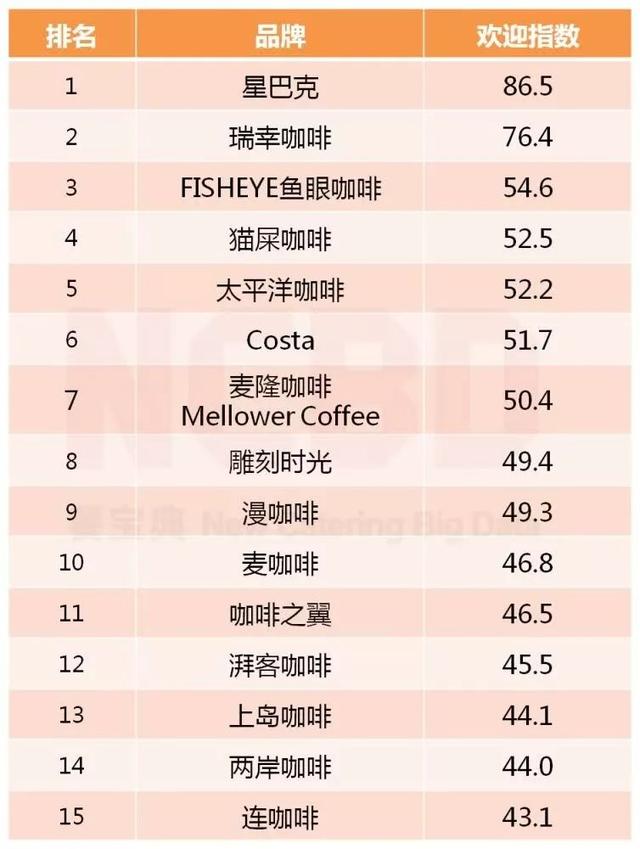 2019年度咖啡品牌榜单：凭啥这15个品牌特别火？