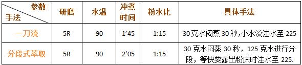 手冲怎么冲？一刀流＆分段萃取怎么选？