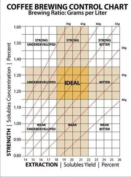咖啡知识 | 手冲咖啡萃取基本原理